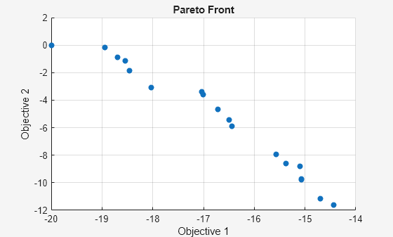 Figure Genetic Algorithm contains an axes object. The axes object with title Pareto Front, xlabel Objective 1, ylabel Objective 2 contains an object of type scatter.