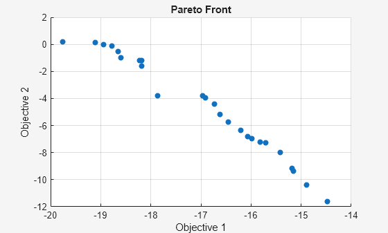 Figure Genetic Algorithm contains an axes object. The axes object with title Pareto Front, xlabel Objective 1, ylabel Objective 2 contains an object of type scatter.