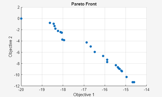 Figure Genetic Algorithm contains an axes object. The axes object with title Pareto Front, xlabel Objective 1, ylabel Objective 2 contains an object of type scatter.