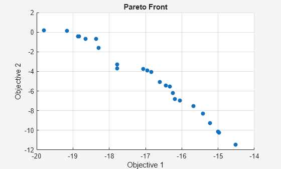Figure Genetic Algorithm contains an axes object. The axes object with title Pareto Front, xlabel Objective 1, ylabel Objective 2 contains an object of type scatter.