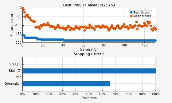 Figure Genetic Algorithm contains 2 axes objects. Axes object 1 with title Best: -186.71 Mean: -123.753, xlabel Generation, ylabel Fitness value contains 2 objects of type scatter. These objects represent Best fitness, Mean fitness. Axes object 2 with title Stopping Criteria, xlabel Progress contains an object of type bar.