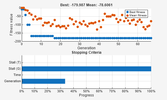 Figure Genetic Algorithm contains 2 axes objects. Axes object 1 with title Best: -179.987 Mean: -78.6061, xlabel Generation, ylabel Fitness value contains 2 objects of type scatter. These objects represent Best fitness, Mean fitness. Axes object 2 with title Stopping Criteria, xlabel Progress contains an object of type bar.