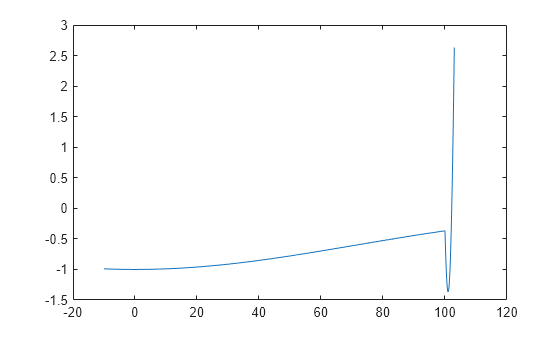 Figure contains an axes object. The axes object contains an object of type line.