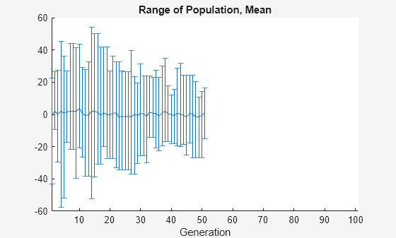 Figure Genetic Algorithm contains an axes object. The axes object with title Range of Population, Mean, xlabel Generation contains an object of type errorbar.