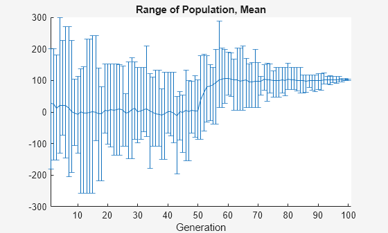 Figure Genetic Algorithm contains an axes object. The axes object with title Range of Population, Mean, xlabel Generation contains an object of type errorbar.