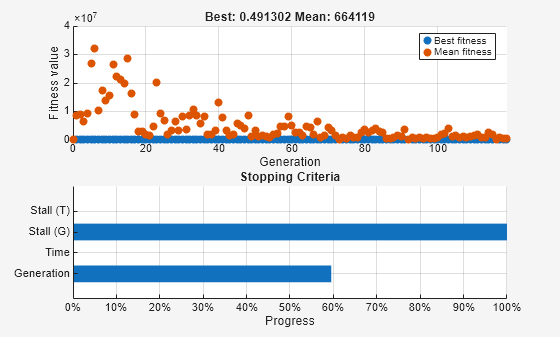 Figure Genetic Algorithm contains 2 axes objects. Axes object 1 with title Best: 0.491302 Mean: 664119, xlabel Generation, ylabel Fitness value contains 2 objects of type scatter. These objects represent Best fitness, Mean fitness. Axes object 2 with title Stopping Criteria, xlabel Progress contains an object of type bar.