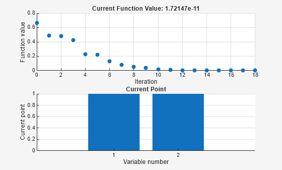 Figure Optimization Plot Function contains 2 axes objects. Axes object 1 with title Current Function Value: 1.72147e-11, xlabel Iteration, ylabel Function value contains an object of type scatter. Axes object 2 with title Current Point, xlabel Variable number, ylabel Current point contains an object of type bar.