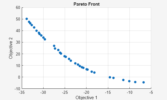 Figure Genetic Algorithm contains an axes object. The axes object with title Pareto Front, xlabel Objective 1, ylabel Objective 2 contains an object of type scatter.