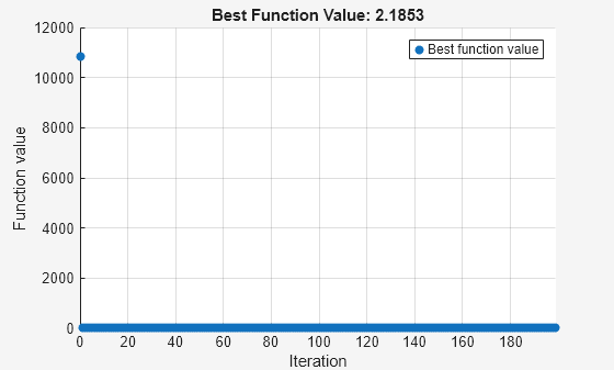 Figure Optimization Plot Function contains an axes object. The axes object with title Best Function Value: 2.1853, xlabel Iteration, ylabel Function value contains an object of type scatter. This object represents Best function value.