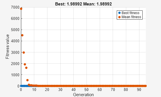 Figure Genetic Algorithm contains an axes object. The axes object with title Best: 1.98992 Mean: 1.98992, xlabel Generation, ylabel Fitness value contains 2 objects of type scatter. These objects represent Best fitness, Mean fitness.