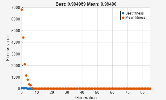 Figure Genetic Algorithm contains an axes object. The axes object with title Best: 0.994959 Mean: 0.99496, xlabel Generation, ylabel Fitness value contains 2 objects of type scatter. These objects represent Best fitness, Mean fitness.