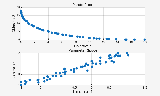 Figure paretosearch contains 2 axes objects. Axes object 1 with title Pareto Front, xlabel Objective 1, ylabel Objective 2 contains an object of type scatter. Axes object 2 with title Parameter Space, xlabel Parameter 1, ylabel Parameter 2 contains an object of type scatter.