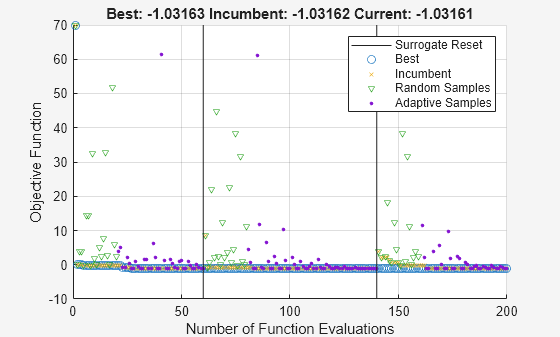 Figure Optimization Plot Function contains an axes object. The axes object with title Best: -1.03163 Incumbent: -1.03162 Current: -1.03161, xlabel Number of Function Evaluations, ylabel Objective Function contains 6 objects of type line. One or more of the lines displays its values using only markers These objects represent Best, Incumbent, Random Samples, Adaptive Samples, Surrogate Reset.