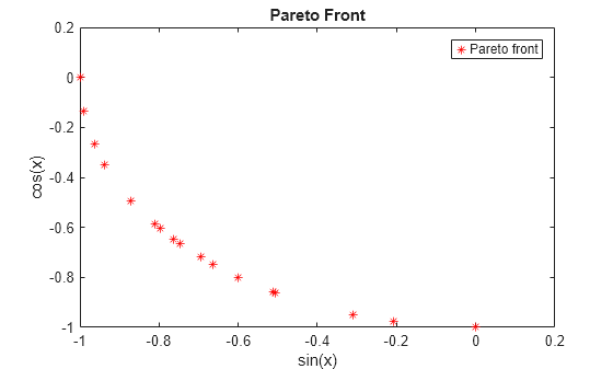 Figure contains an axes object. The axes object with title Pareto Front, xlabel sin(x), ylabel cos(x) contains a line object which displays its values using only markers. This object represents Pareto front.