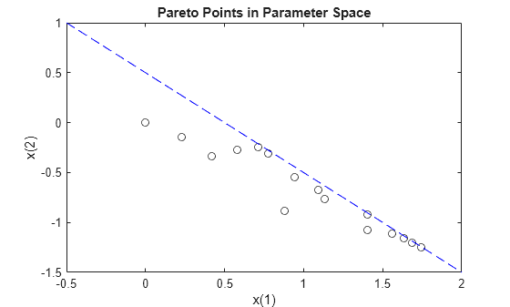 Figure contains an axes object. The axes object with title Pareto Points in Parameter Space, xlabel x(1), ylabel x(2) contains 2 objects of type line. One or more of the lines displays its values using only markers