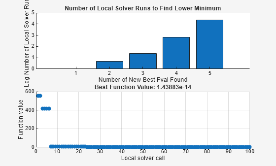 Figure MultiStart contains 2 axes objects. Axes object 1 with title Number of Local Solver Runs to Find Lower Minimum, xlabel Number of New Best Fval Found, ylabel Log Number of Local Solver Runs contains an object of type bar. Axes object 2 with title Best Function Value: 1.47083e-15, xlabel Local solver call, ylabel Function value contains an object of type scatter.