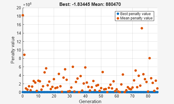 Figure Genetic Algorithm contains an axes object. The axes object with title Best: -1.83445 Mean: 880470, xlabel Generation, ylabel Penalty value contains 2 objects of type scatter. These objects represent Best penalty value, Mean penalty value.