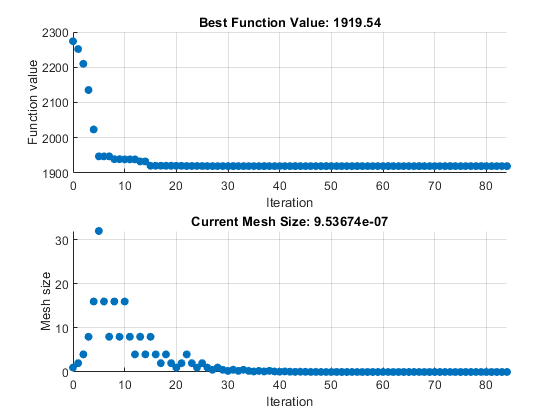 Plots show the objective function value decreasing with iterations to 1919 and the mesh size eventually decreasing below 1e-6.