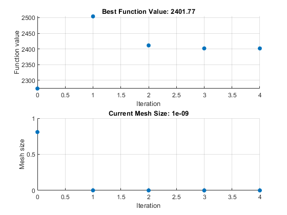 The top plot shows four iterations with a best function value of 2401.77. The bottom plot shows the mesh size decreasing to 1e-9.