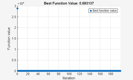 Figure Optimization Plot Function contains an axes object. The axes object with title Best Function Value: 0.683137, xlabel Iteration, ylabel Function value contains an object of type scatter. This object represents Best function value.