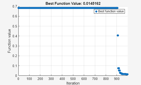 Figure Optimization Plot Function contains an axes object. The axes object with title Best Function Value: 0.0145162, xlabel Iteration, ylabel Function value contains an object of type scatter. This object represents Best function value.