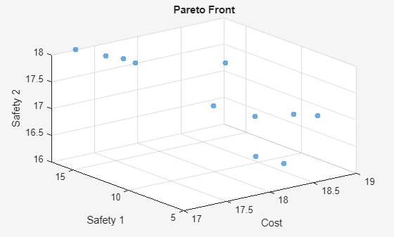 Figure Genetic Algorithm contains an axes object. The axes object with title Pareto Front, xlabel Cost, ylabel Safety 1 contains an object of type scatter.
