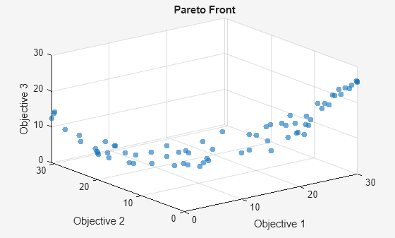Figure Genetic Algorithm contains an axes object. The axes object with title Pareto Front, xlabel Objective 1, ylabel Objective 2 contains an object of type scatter.
