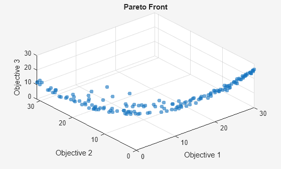 Figure Genetic Algorithm contains an axes object. The axes object with title Pareto Front, xlabel Objective 1, ylabel Objective 2 contains an object of type scatter.