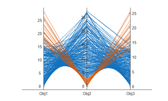 Figure contains an object of type parallelplot.