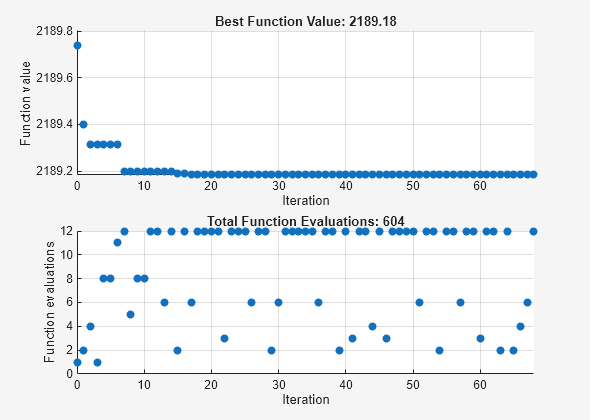 Figure Pattern Search contains 2 axes objects. Axes object 1 with title Best Function Value: 2189.18, xlabel Iteration, ylabel Function value contains an object of type scatter. Axes object 2 with title Total Function Evaluations: 560, xlabel Iteration, ylabel Function evaluations contains an object of type scatter.