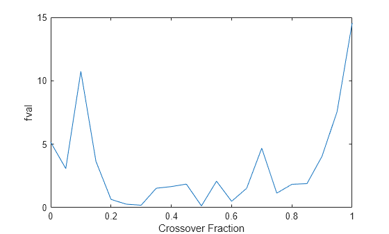 Figure contains an axes object. The axes object with xlabel Crossover Fraction, ylabel fval contains an object of type line.