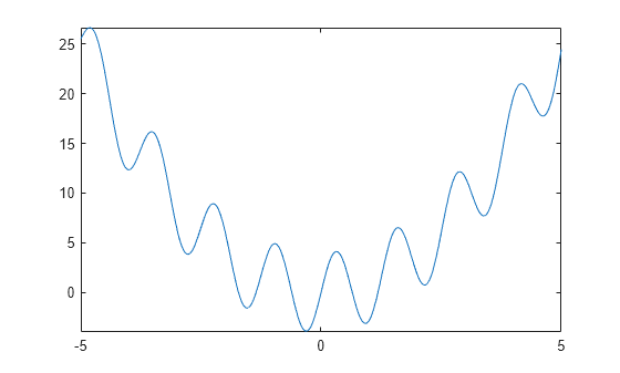 Figure contains an axes object. The axes object contains an object of type functionline.