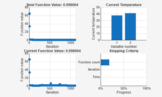 Figure Simulated Annealing contains 4 axes objects. Axes object 1 with title Best Function Value: 0.998004, xlabel Iteration, ylabel Function value contains an object of type scatter. Axes object 2 with title Current Temperature, xlabel Variable number, ylabel Current temperature contains an object of type bar. Axes object 3 with title Current Function Value: 0.998004, xlabel Iteration, ylabel Function value contains an object of type scatter. Axes object 4 with title Stopping Criteria, xlabel Progress contains an object of type bar.