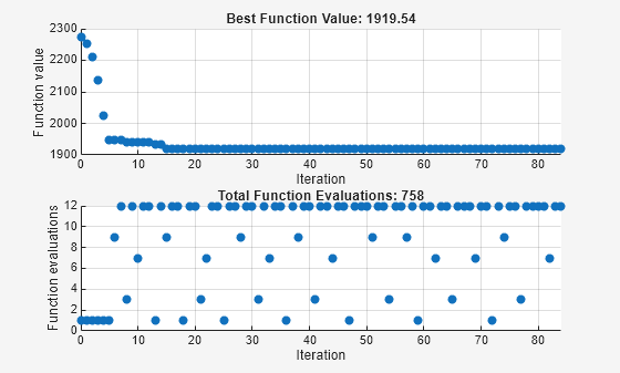 Figure Pattern Search contains 2 axes objects. Axes object 1 with title Best Function Value: 1919.54, xlabel Iteration, ylabel Function value contains an object of type scatter. Axes object 2 with title Total Function Evaluations: 758, xlabel Iteration, ylabel Function evaluations contains an object of type scatter.