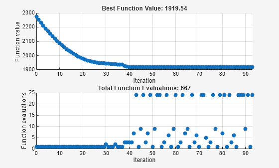Figure Pattern Search contains 2 axes objects. Axes object 1 with title Best Function Value: 1919.54, xlabel Iteration, ylabel Function value contains an object of type scatter. Axes object 2 with title Total Function Evaluations: 667, xlabel Iteration, ylabel Function evaluations contains an object of type scatter.