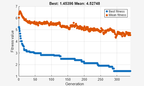 Figure Genetic Algorithm contains an axes object. The axes object with title Best: 1.45396 Mean: 4.52748, xlabel Generation, ylabel Fitness value contains 2 objects of type scatter. These objects represent Best fitness, Mean fitness.