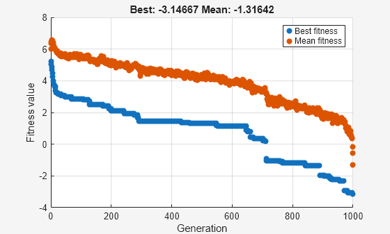 Figure Genetic Algorithm contains an axes object. The axes object with title Best: -3.14667 Mean: -1.31642, xlabel Generation, ylabel Fitness value contains 2 objects of type scatter. These objects represent Best fitness, Mean fitness.