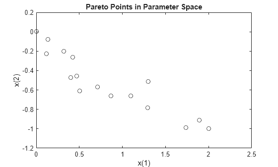 Figure contains an axes object. The axes object with title Pareto Points in Parameter Space, xlabel x(1), ylabel x(2) contains a line object which displays its values using only markers.