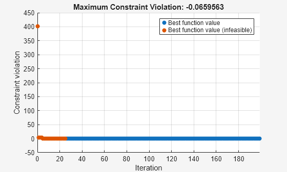 Figure Optimization Plot Function contains an axes object. The axes object with title Maximum Constraint Violation: -0.0659563, xlabel Iteration, ylabel Constraint violation contains 2 objects of type scatter. These objects represent Best function value, Best function value (infeasible).