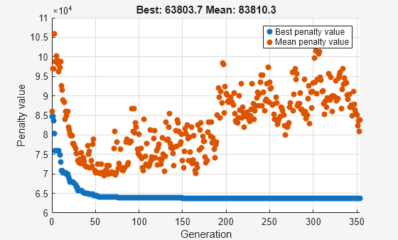 Figure Genetic Algorithm contains an axes object. The axes object with title Best: 63803.7 Mean: 83810.3, xlabel Generation, ylabel Penalty value contains 2 objects of type scatter. These objects represent Best penalty value, Mean penalty value.
