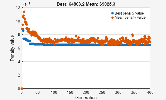 Figure Genetic Algorithm contains an axes object. The axes object with title Best: 64803.2 Mean: 69025.3, xlabel Generation, ylabel Penalty value contains 2 objects of type scatter. These objects represent Best penalty value, Mean penalty value.