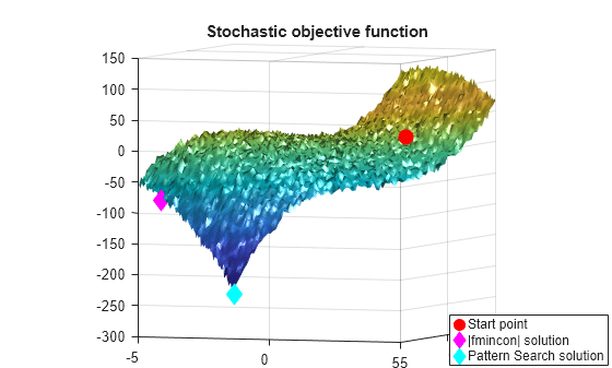Figure contains an axes object. The axes object with title Stochastic objective function contains 4 objects of type surface, line. One or more of the lines displays its values using only markers These objects represent Start point, |fmincon| solution, Pattern Search solution.