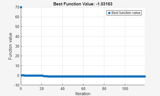 Figure Optimization Plot Function contains an axes object. The axes object with title Best Function Value: -1.03163, xlabel Iteration, ylabel Function value contains an object of type scatter. This object represents Best function value.