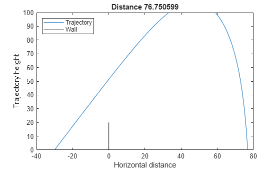 Figure contains an axes object. The axes object with title Distance 76.750599, xlabel Horizontal distance, ylabel Trajectory height contains 2 objects of type line. These objects represent Trajectory, Wall.