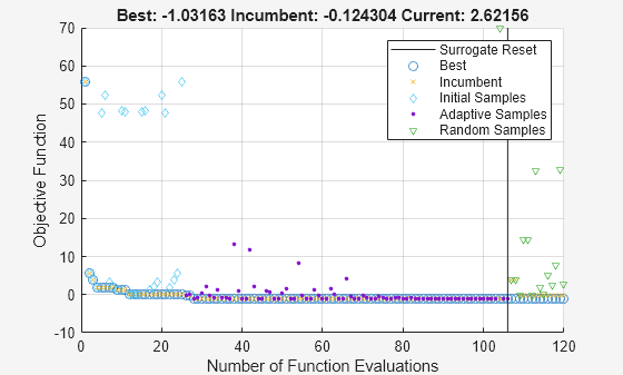 Figure Optimization Plot Function contains an axes object. The axes object with title Best: -1.03163 Incumbent: -0.124304 Current: 2.62156, xlabel Number of Function Evaluations, ylabel Objective Function contains 6 objects of type line. One or more of the lines displays its values using only markers These objects represent Best, Incumbent, Initial Samples, Adaptive Samples, Random Samples, Surrogate Reset.
