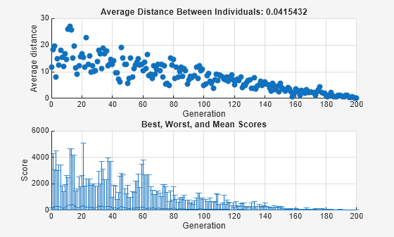 Figure Genetic Algorithm contains 2 axes objects. Axes object 1 with title Average Distance Between Individuals: 0.0415432, xlabel Generation, ylabel Average distance contains an object of type scatter. Axes object 2 with title Best, Worst, and Mean Scores, xlabel Generation, ylabel Score contains an object of type errorbar.