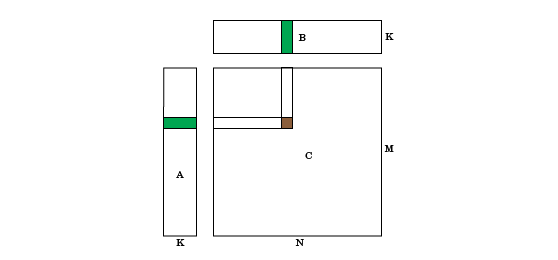 Illustration of the matrix-matrix operation C = AB when A is a column vector and B is a row vector. Each entry of the output matrix C corresponds to an entry of A and an entry of B.