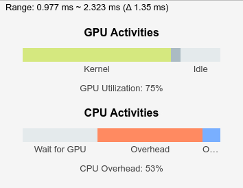 The profiling summary. It shows the GPU and CPU events such as the Kernel, CPU overhead, and GPU idle time from 0.977ms to 2.323ms.