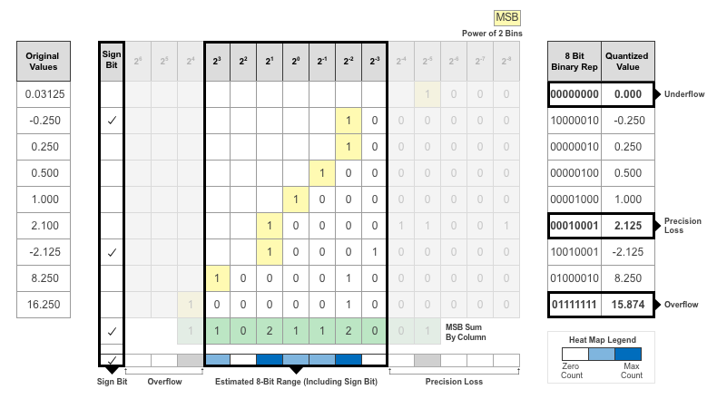 The same table, with representative cases of underflow, precision loss, and overflow highlighted in the right table.