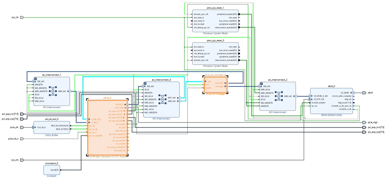 PCIe AXI Manager IP connected to the DMA/Bridge Subsystem IP for PCI Express through AXI Interconnect